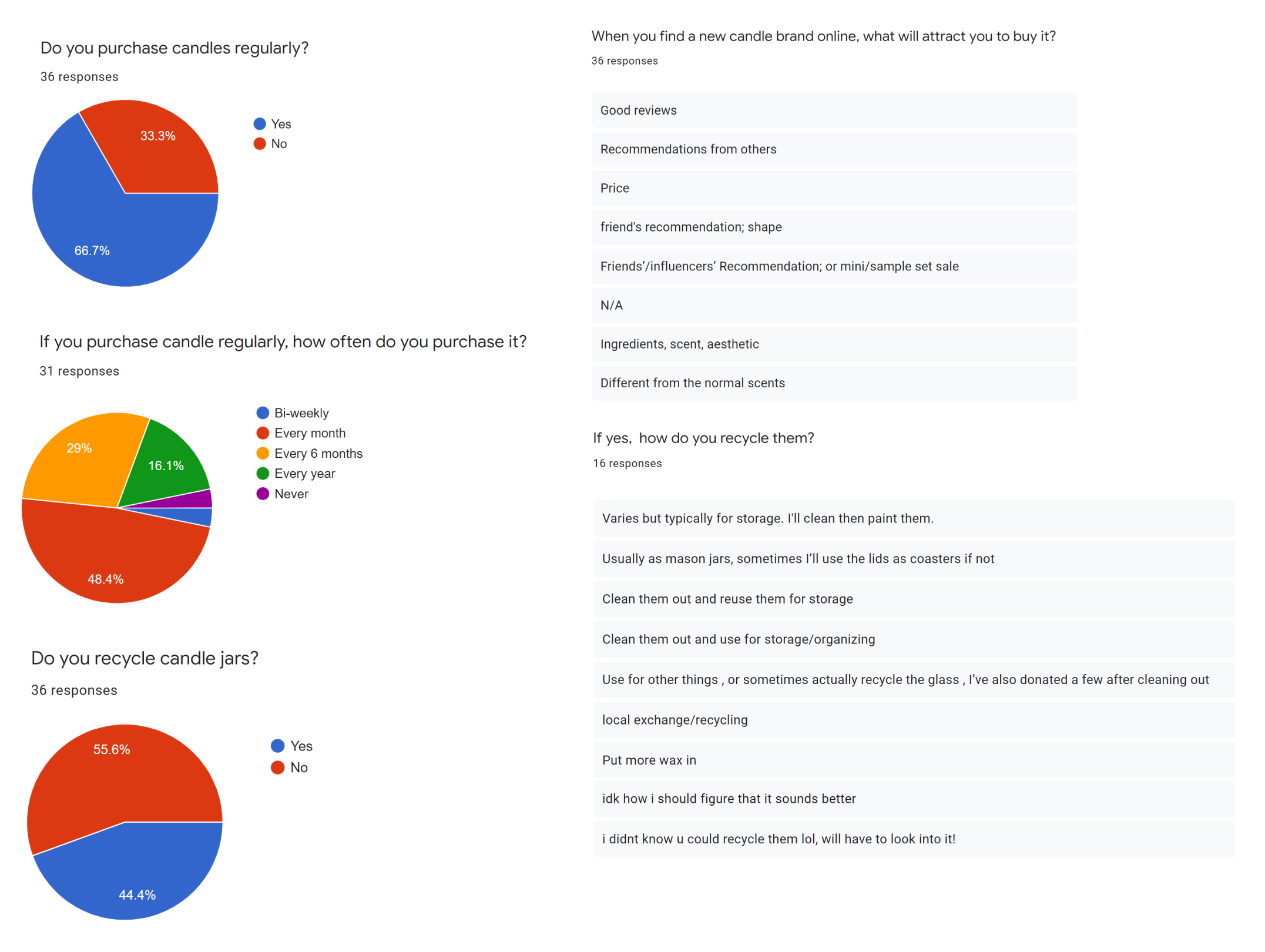 Pie/Donut Chart States